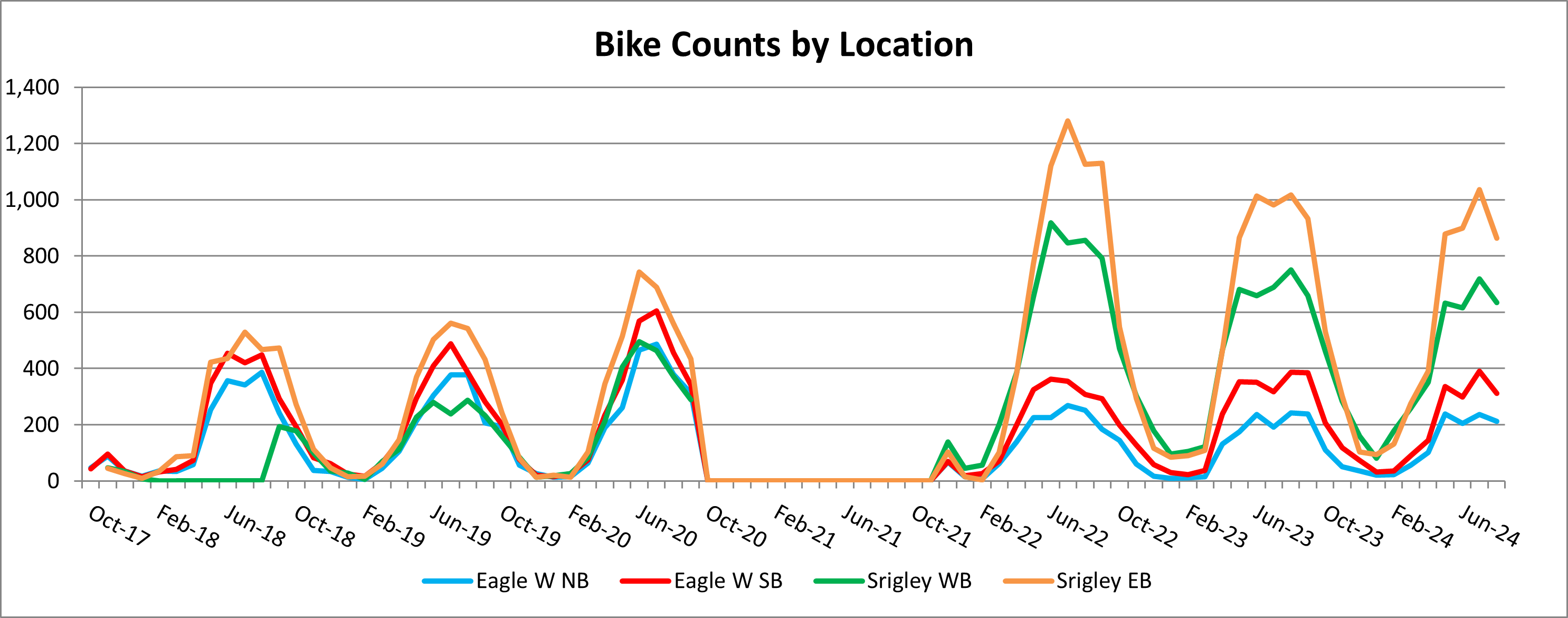 Bike Counts by Location.jpg