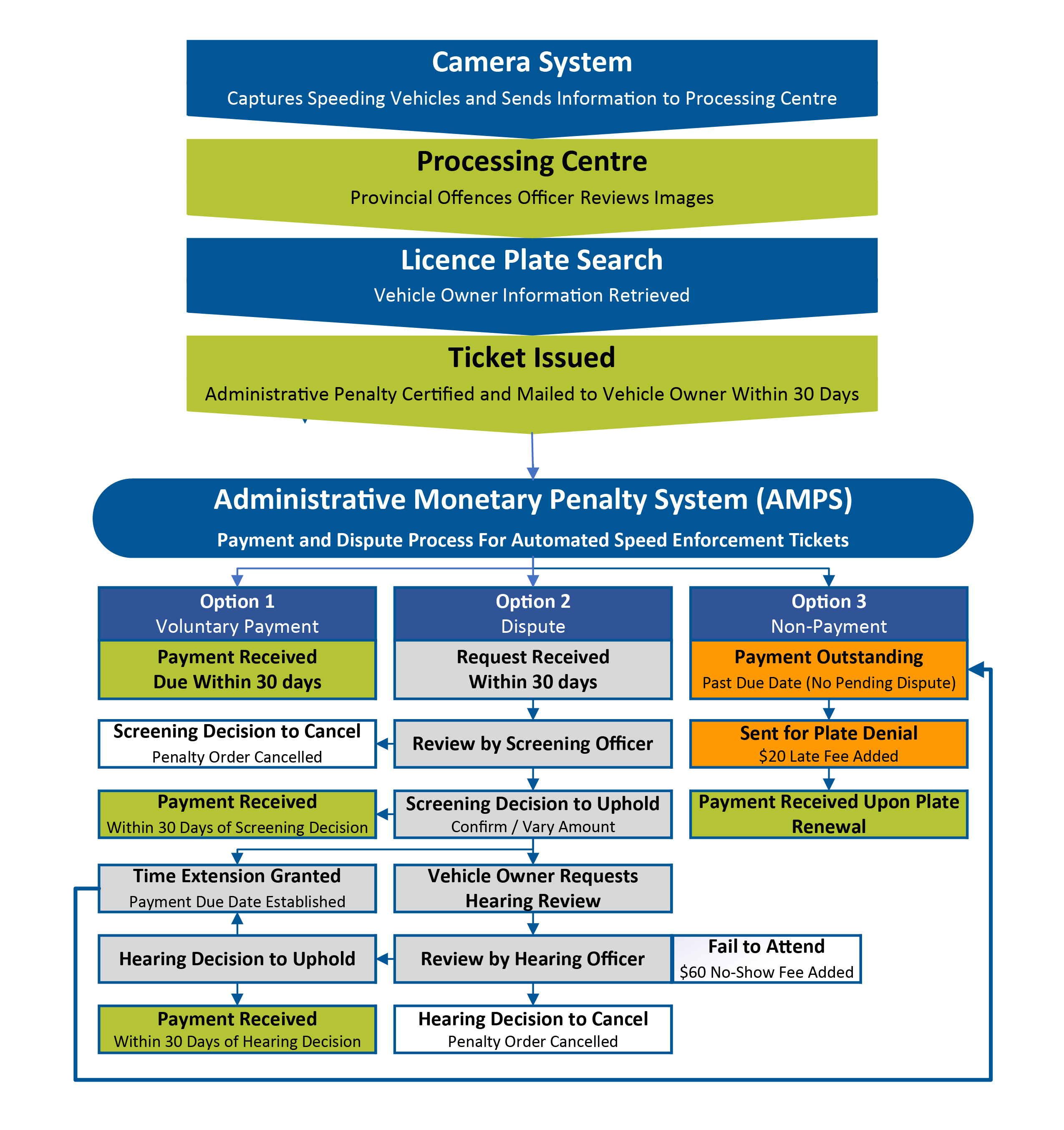 Public ASE and AMPS Flow Chart