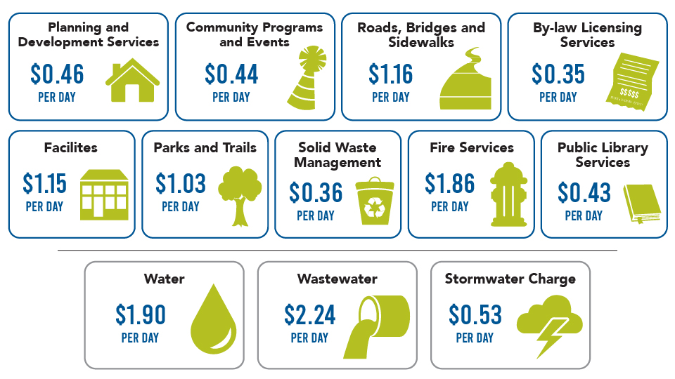 Average household cost per day for various Town services